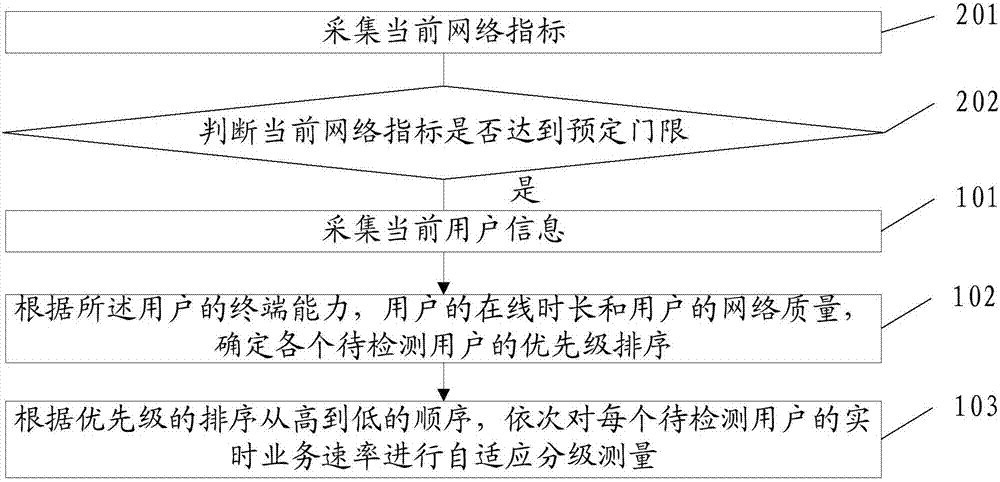 一種業(yè)務(wù)速率的測量方法及裝置與流程