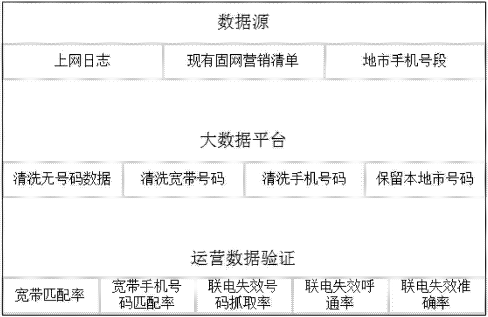 一種基于固網(wǎng)大數(shù)據(jù)挖掘用戶聯(lián)系電話的方法及系統(tǒng)與流程