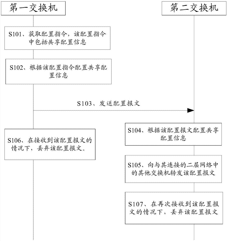 一種部署二層網(wǎng)絡(luò)的方法及裝置與流程