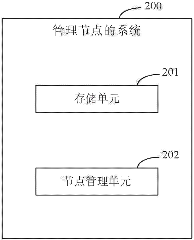 管理節(jié)點的方法和系統與流程