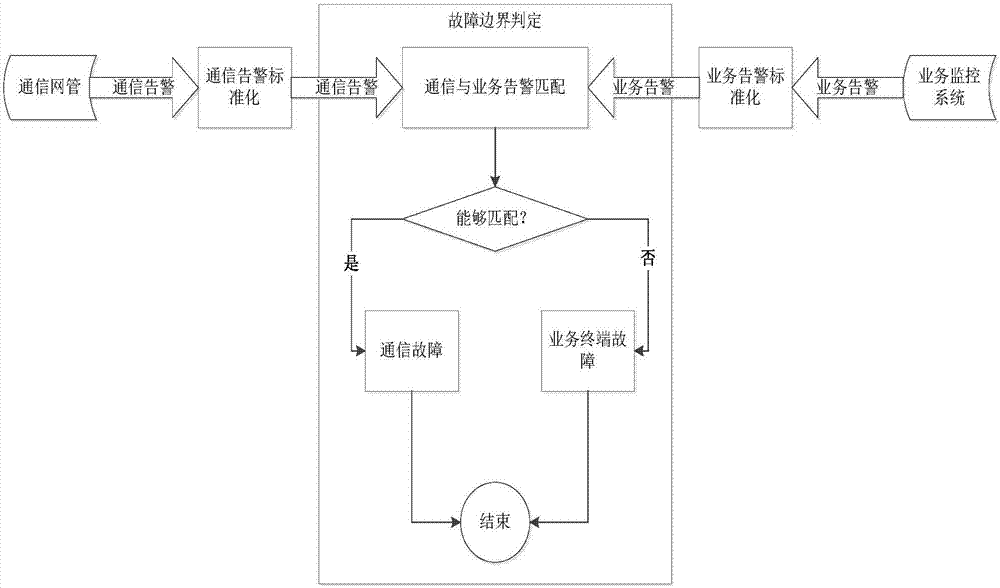 一種電力通信與配用電終端實時聯(lián)動故障定位方法與流程