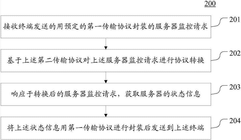 服務(wù)器監(jiān)控方法、裝置和系統(tǒng)和基板管理控制器與流程