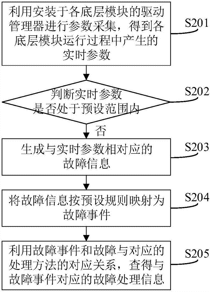 一種故障信息的排除方法及系統(tǒng)與流程