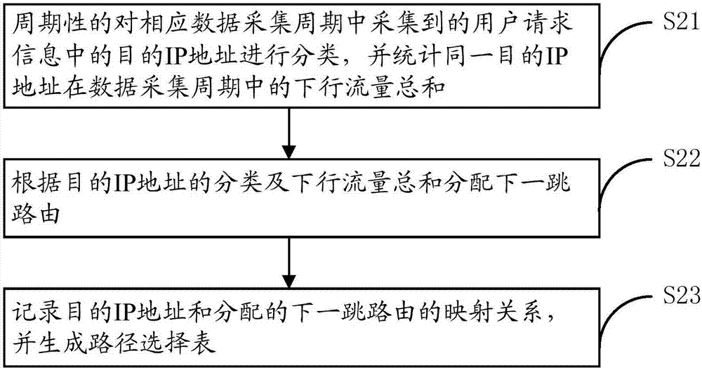 一種路由路徑選擇方法和系統(tǒng)以及用戶接入服務(wù)器與流程