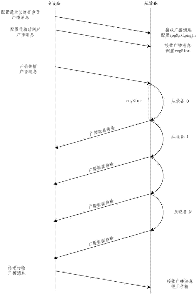 一種基于數(shù)據(jù)傳輸協(xié)議的單總線系統(tǒng)的制作方法與工藝