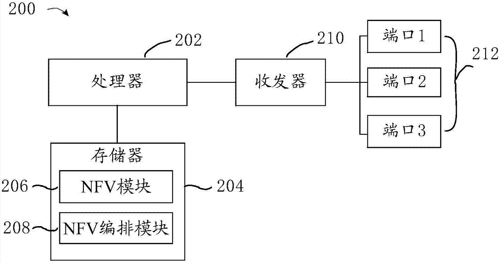 一種業(yè)務部署方法、裝置以及網(wǎng)元與流程