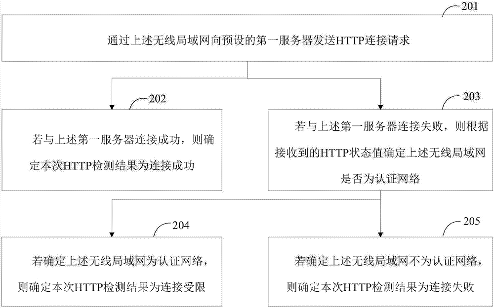 一種網(wǎng)絡檢測方法、網(wǎng)絡檢測裝置及智能終端與流程