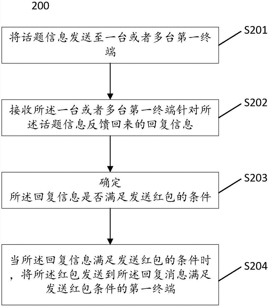 一種紅包發(fā)送的方法及裝置與流程