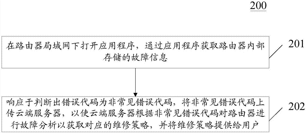 用于維修路由器故障的方法和裝置與流程