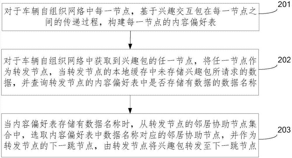 數(shù)據(jù)轉(zhuǎn)發(fā)方法及裝置與流程