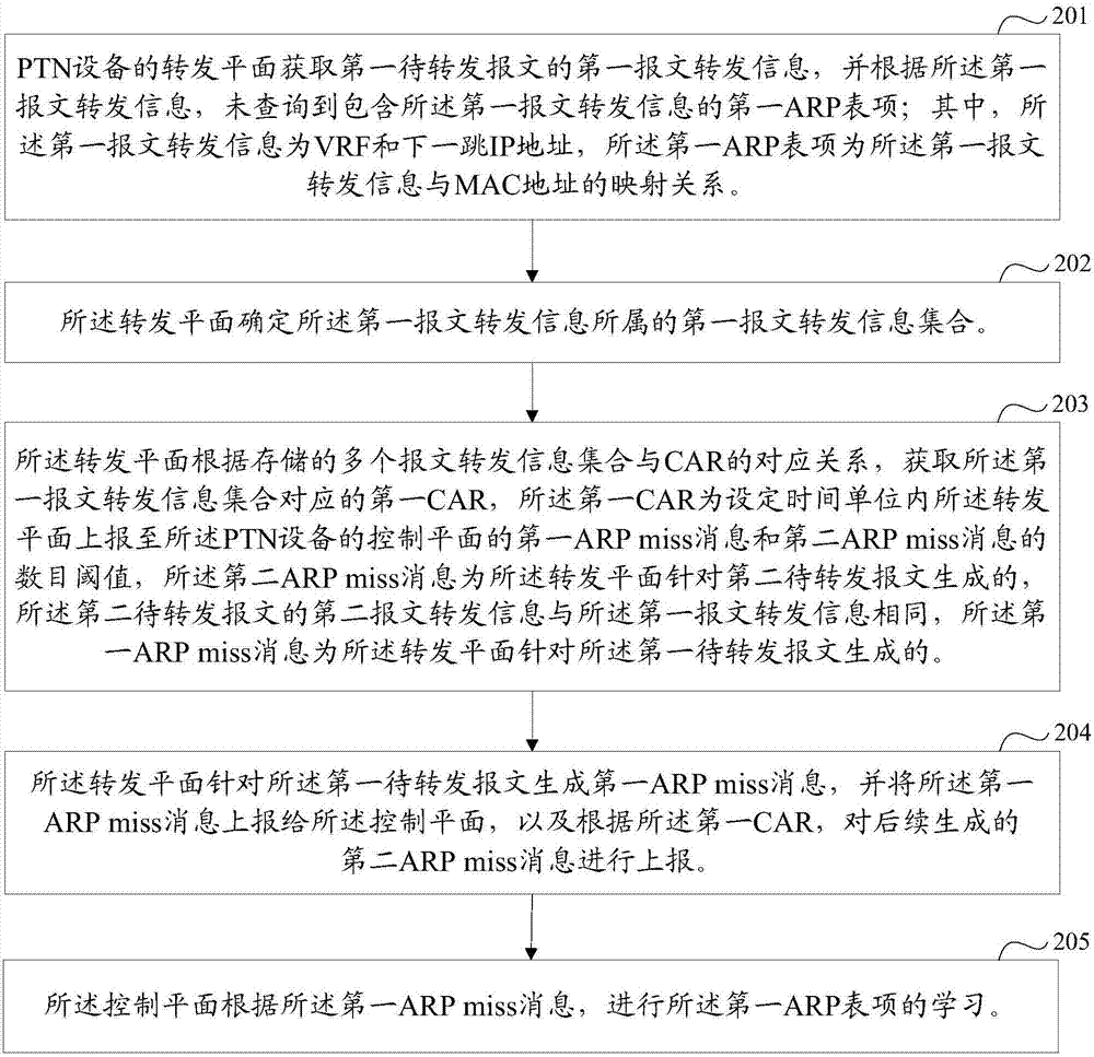 一种学习ARP表项的方法及PTN设备与流程