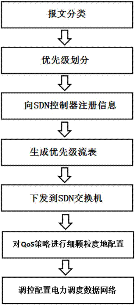 一種用于傳輸廣域電力調(diào)度數(shù)據(jù)的保障方法及系統(tǒng)與流程