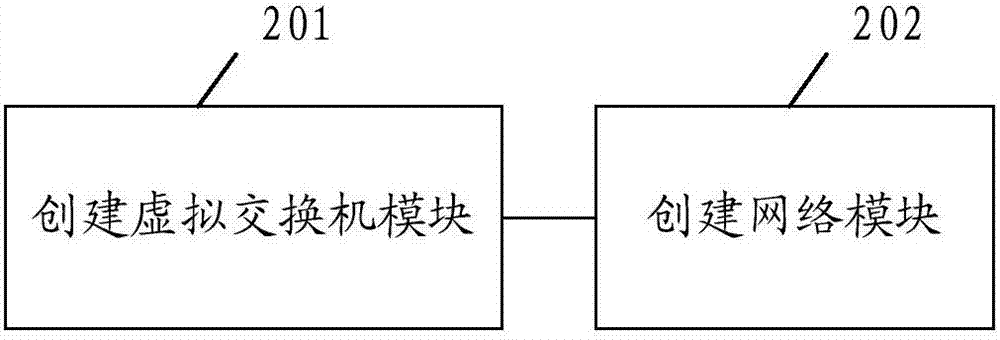 一種用虛擬交換機(jī)創(chuàng)建網(wǎng)絡(luò)的方法和裝置與流程