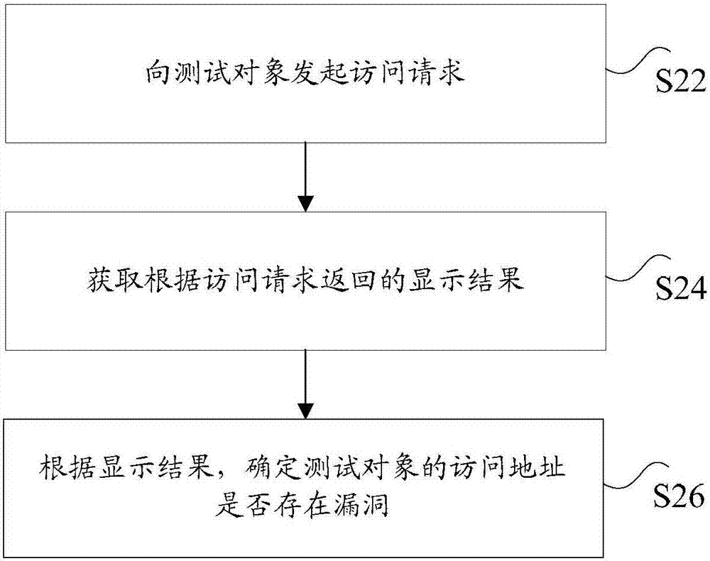 檢測漏洞的方法、裝置和系統(tǒng)與流程