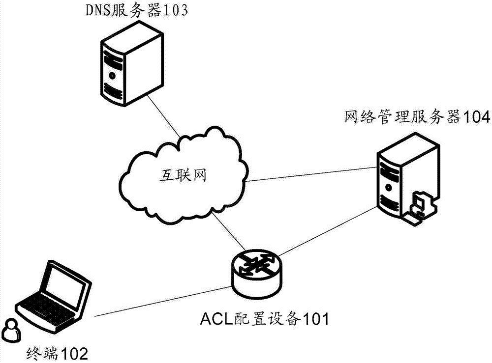 一种ACL配置方法、ACL配置设备及服务器与流程