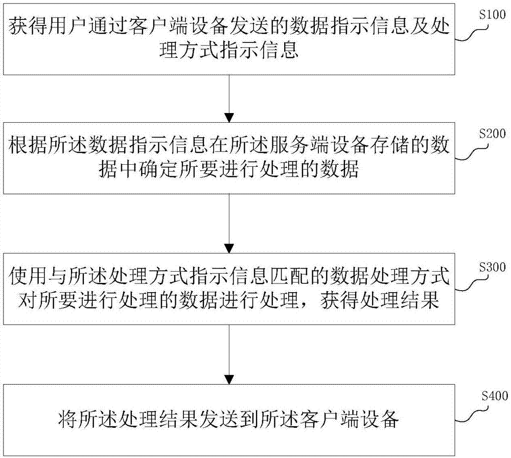 数据分享方法及装置与流程