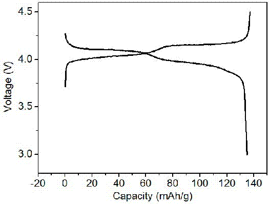 一种石墨烯复合多层带孔类球形锰酸锂电极材料及其制备的锂离子电池的制作方法与工艺