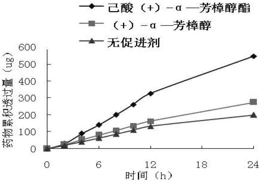 芳樟醇脂肪酸酯类衍生物及其应用和制备方法与流程