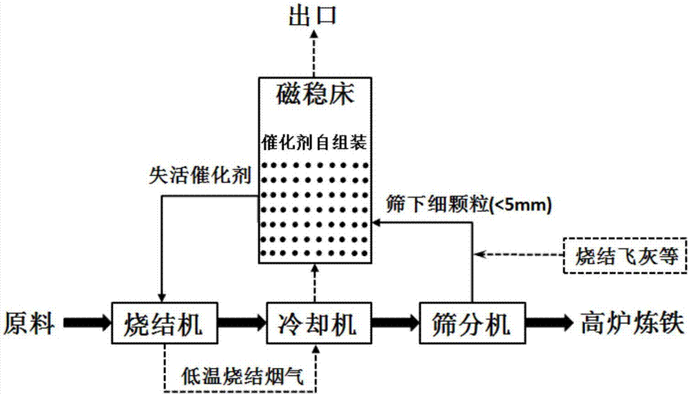 一種利用磁穩(wěn)床聯(lián)合脫除燒結(jié)煙氣中多種污染物的方法與流程