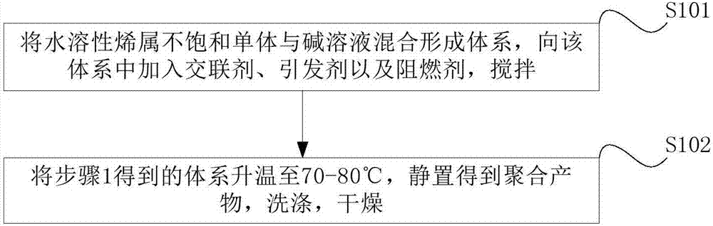 一種吸水阻燃材料、其制備方法及應(yīng)用與流程