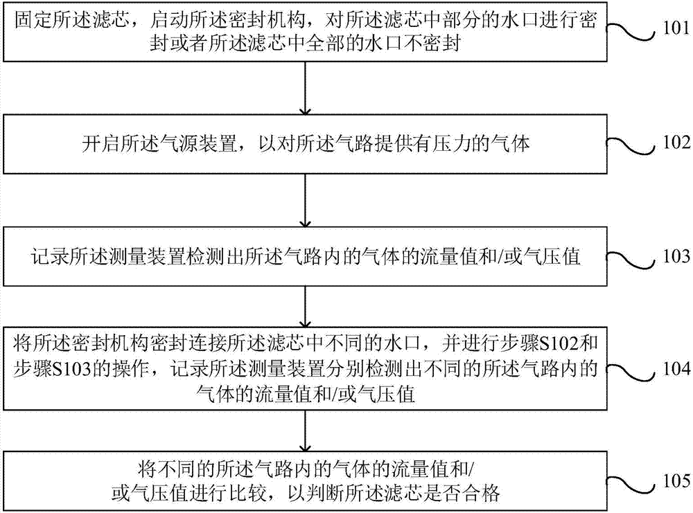 干式過濾膜濾芯測試設(shè)備及其測試方法與流程