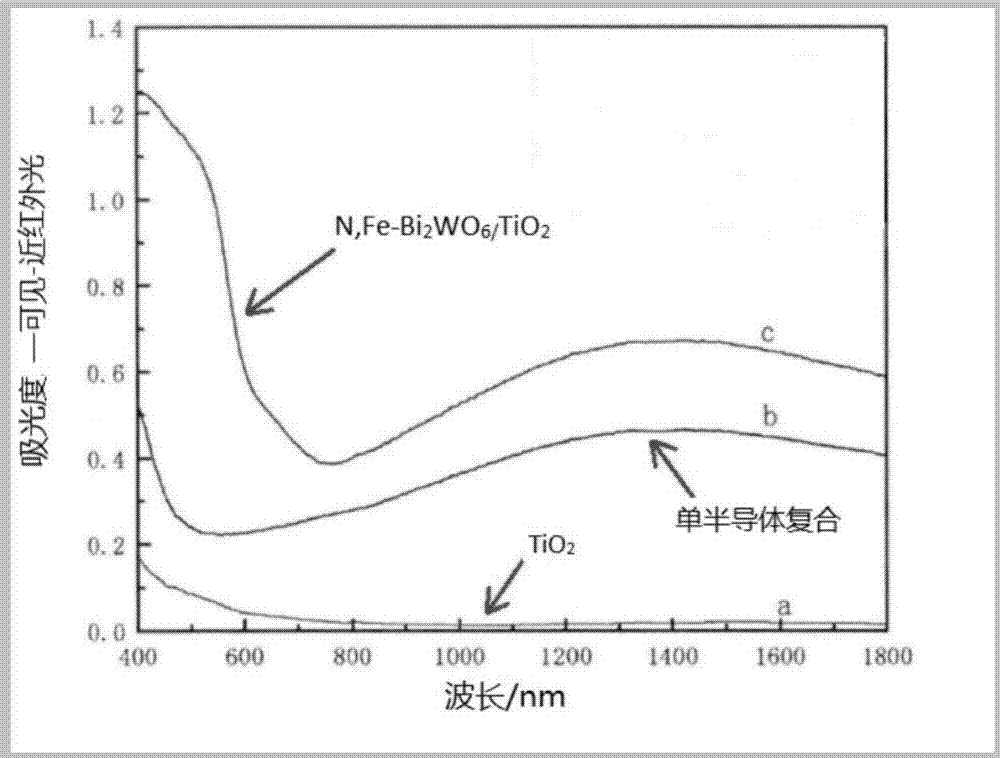 一种宽光谱响应的光催化剂及其制备方法与流程