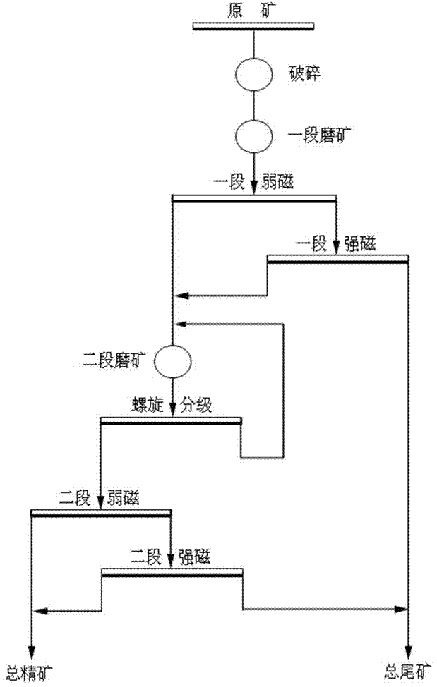 一种高效回收细粒低品位磁铁矿的选矿方法与流程