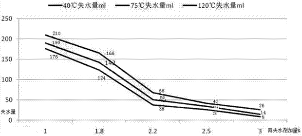 一种油井水泥用丙烯酸类降失水剂及其制备方法和应用与流程