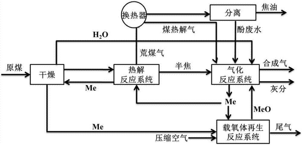 一種基于低階煤梯級利用的煤熱解化學鏈氣化耦合工藝的制作方法與工藝