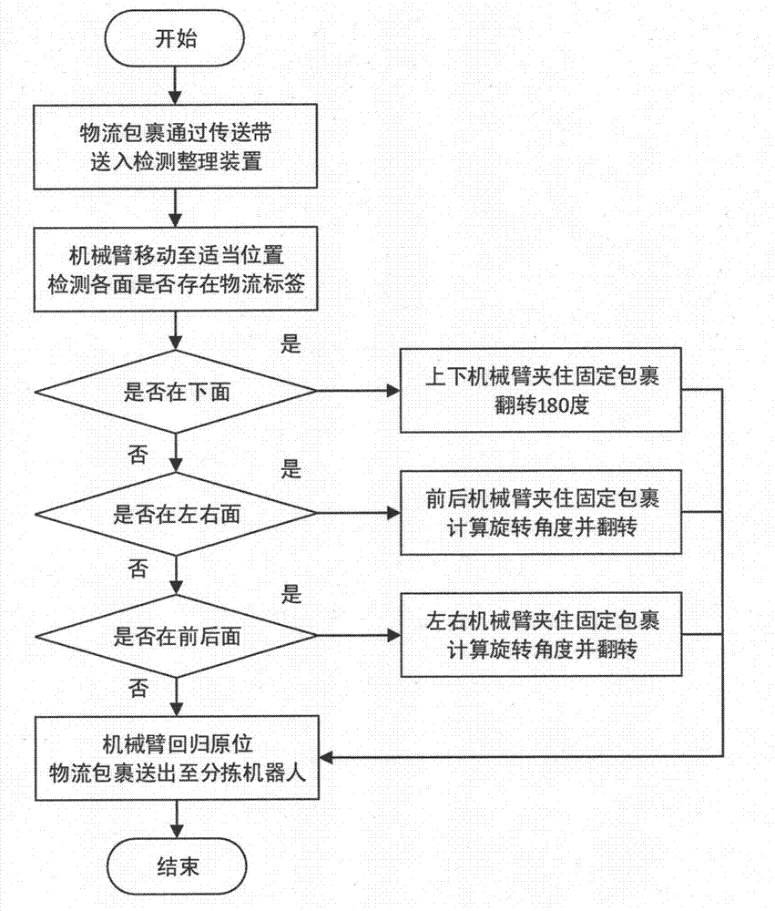 一種基于智能機器人的物流包裹整理系統(tǒng)及方法與流程