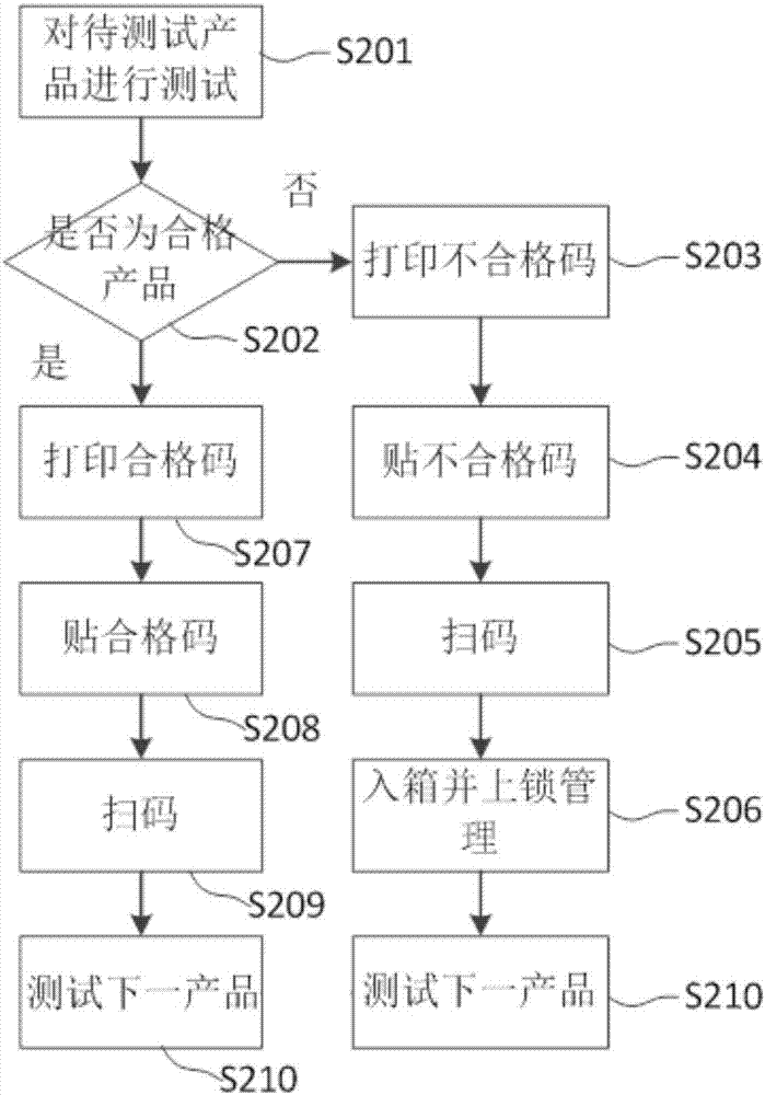 測(cè)試產(chǎn)品處理方法與流程