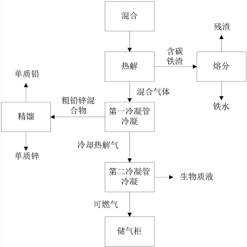 一種處理含鋅廢渣的系統(tǒng)及方法與流程