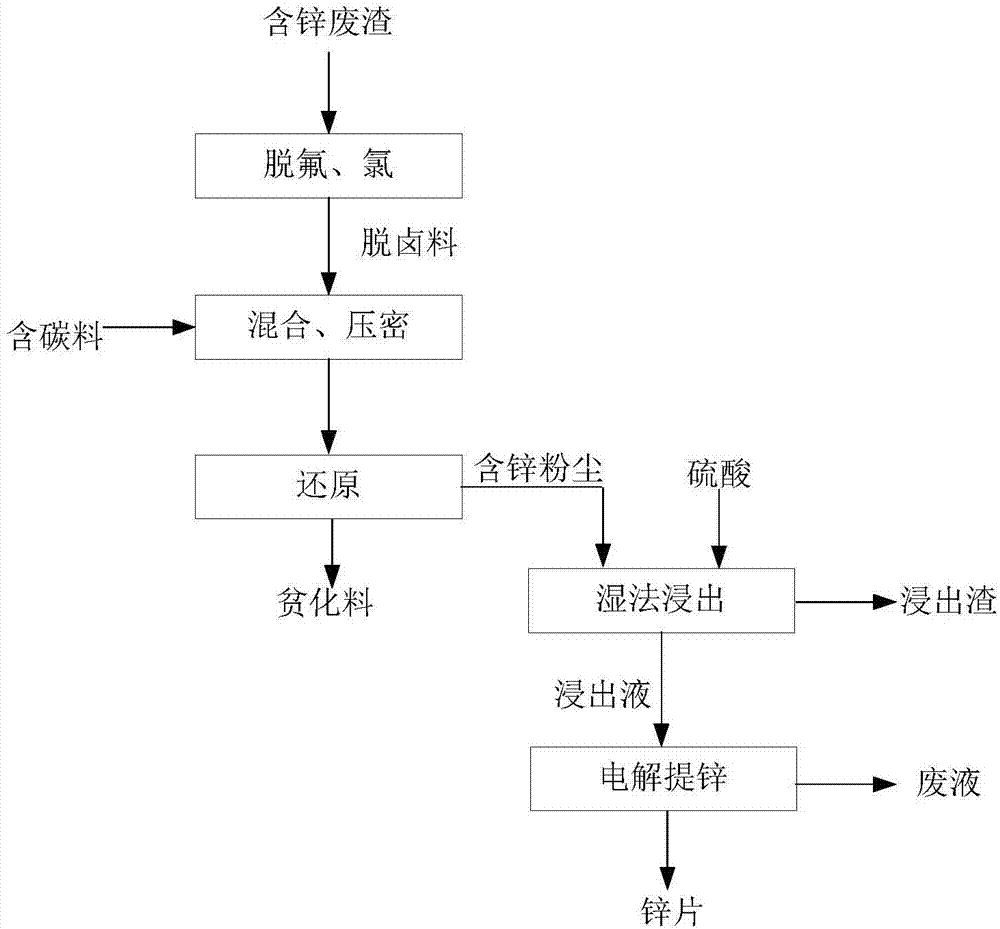 一種處理含鋅廢渣的系統(tǒng)及方法與流程