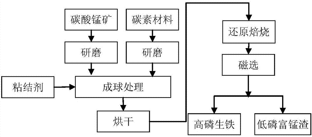 抛光设备的制造及处理,应用技术 目前常见的处理高磷锰矿的方法是利用