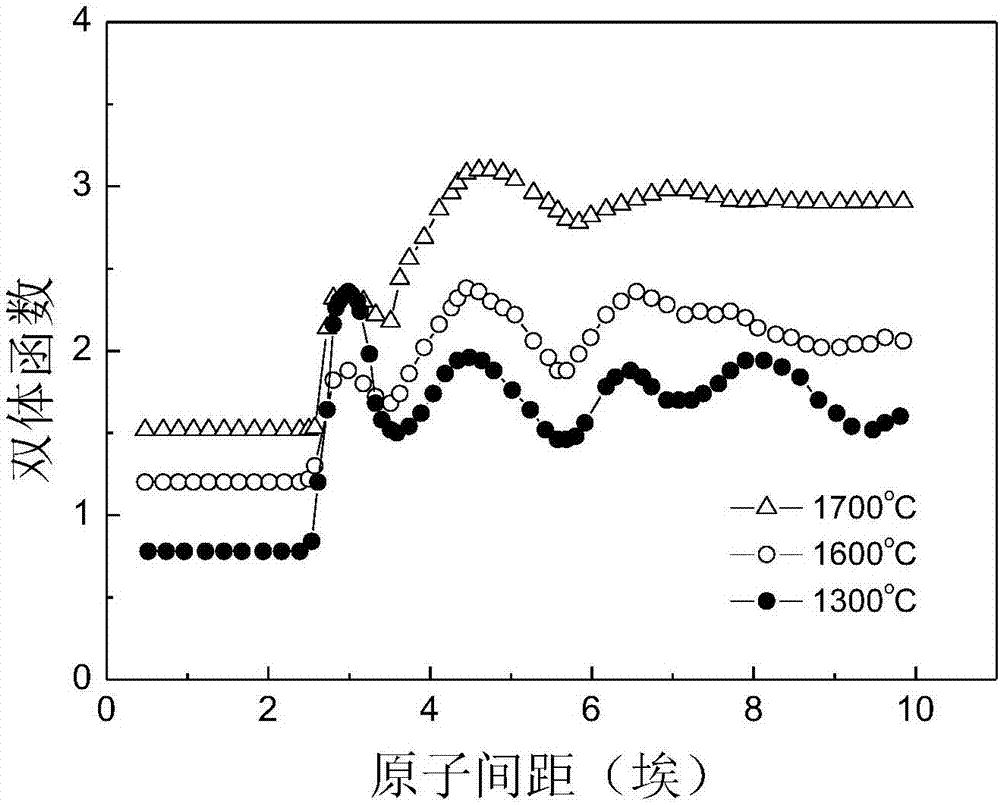 一種提高非晶態(tài)鐵硅硼合金薄帶中鐵含量的工藝方法與流程