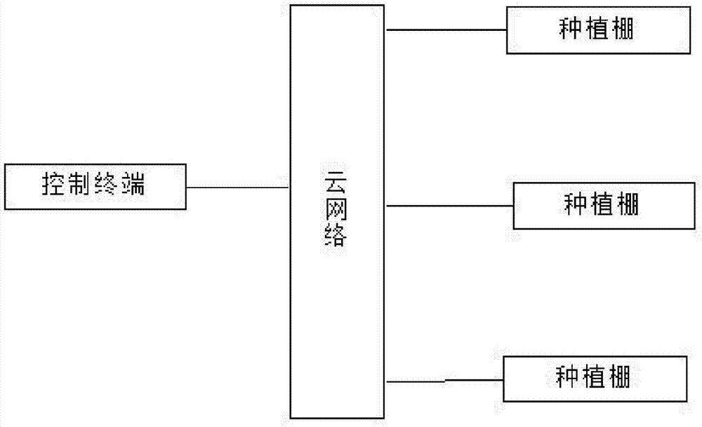 一种基于物联网的多个立体农业种植棚共同管理系统的制作方法与工艺