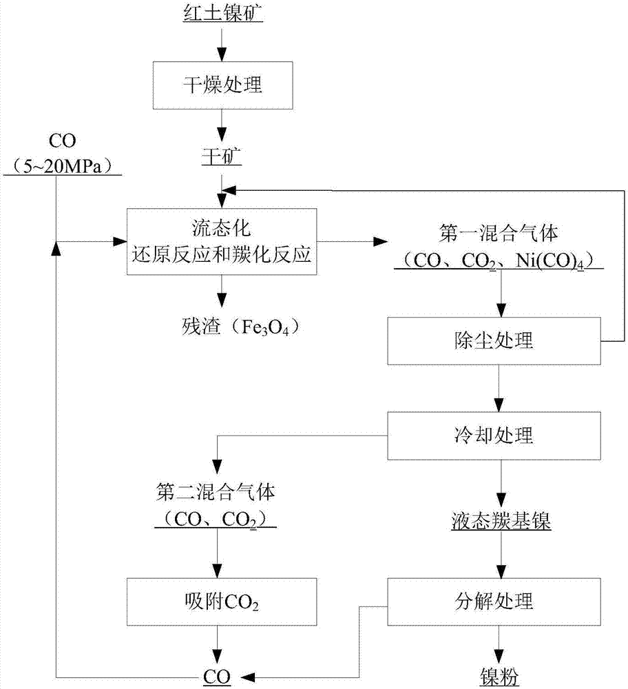 紅土鎳礦處理方法與流程