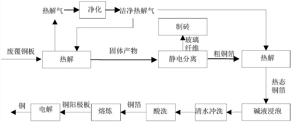 一种回收废覆铜板中铜箔的系统和方法与流程