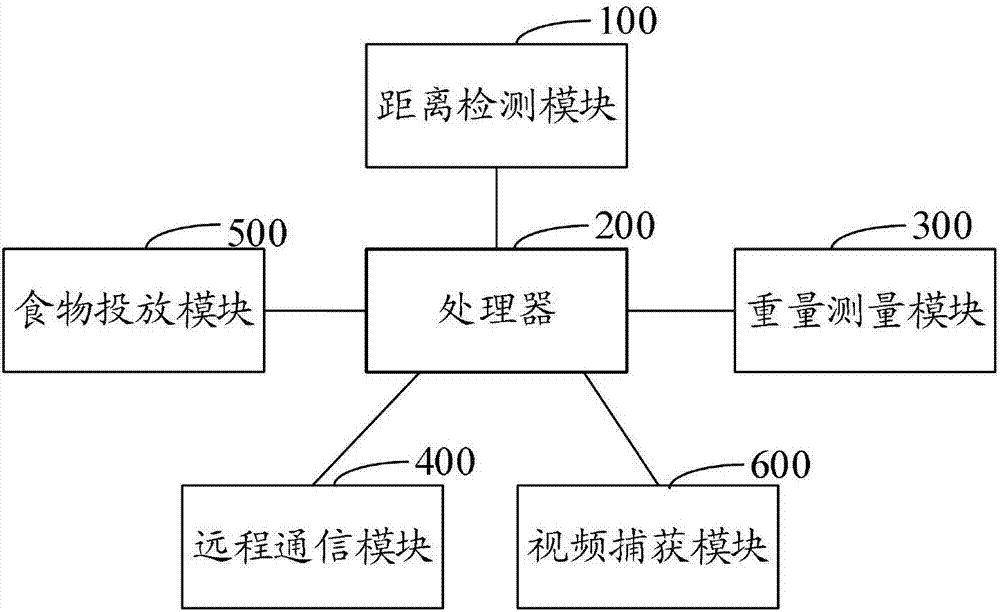 寵物投食控制方法和裝置與流程