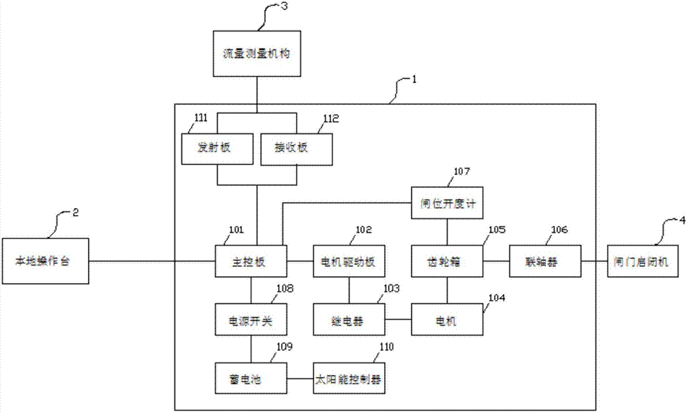 一種斷面式一體化閘門系統(tǒng)的制作方法與工藝