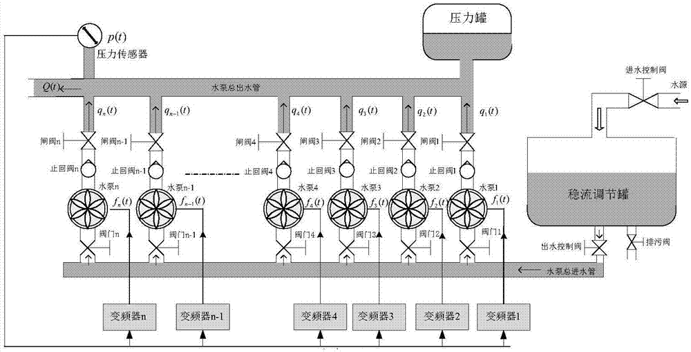 一種并聯(lián)供水系統(tǒng)輸出流量均衡控制方法與流程
