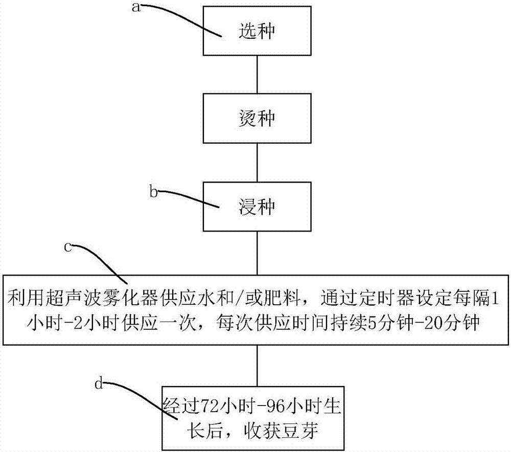 一種自動(dòng)控制的超聲波培育豆芽裝置及其培育豆芽方法與流程