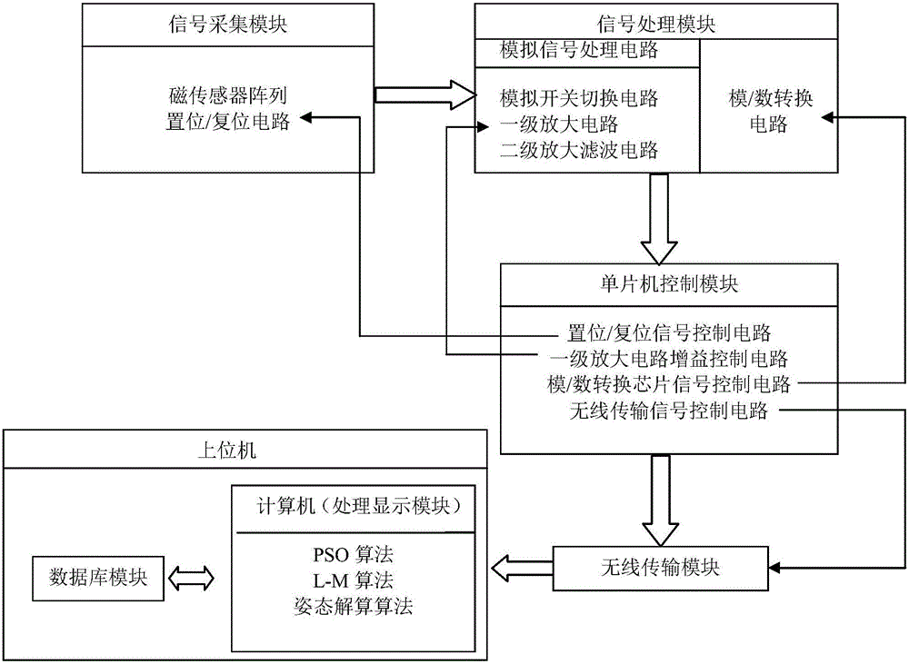 基于磁传感器的手指运动检测识别系统的制作方法与工艺