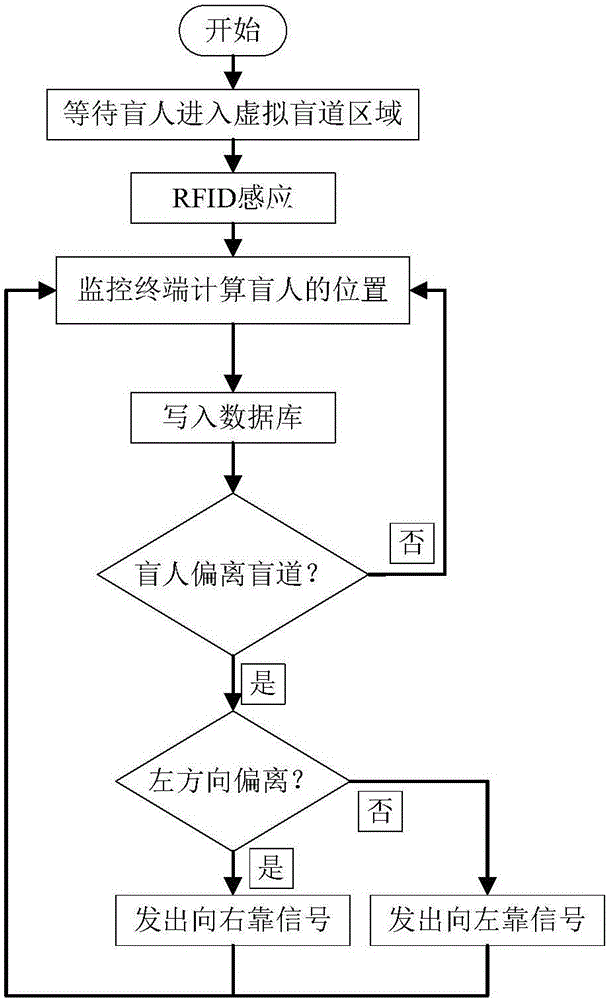 基于RFID定位的电子盲道系统的制作方法与工艺