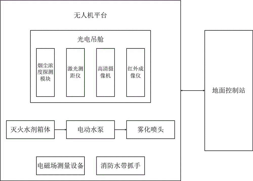 基于无人机的输电线路山火灭火平台的制作方法与工艺