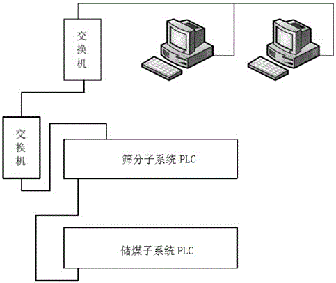 一種煤礦井上膠帶機(jī)集控系統(tǒng)的制作方法與工藝