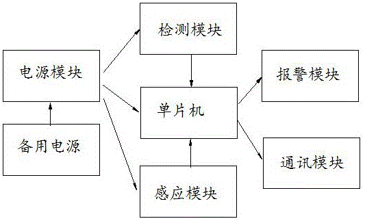 一種電梯故障自動(dòng)報(bào)警裝置的制作方法