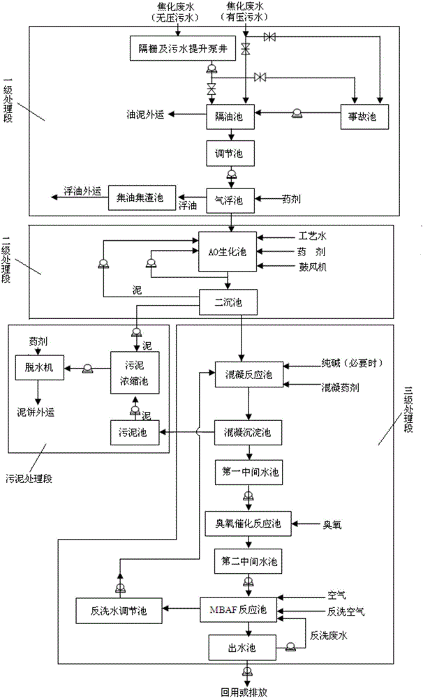 一种焦化废水处理系统的制作方法与工艺