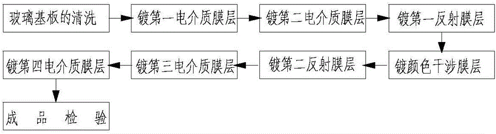 藍(lán)色陽光控制鍍膜玻璃的制作方法與工藝