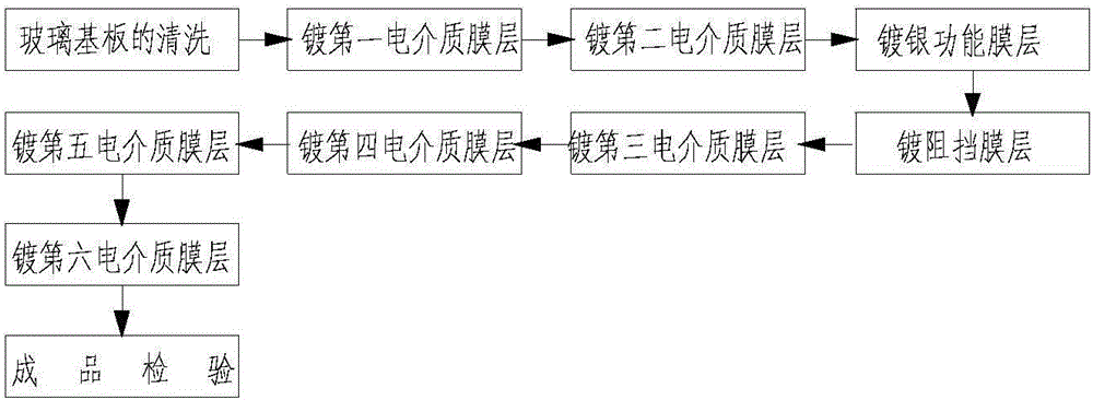 超高透低輻射鍍膜玻璃的制作方法與工藝